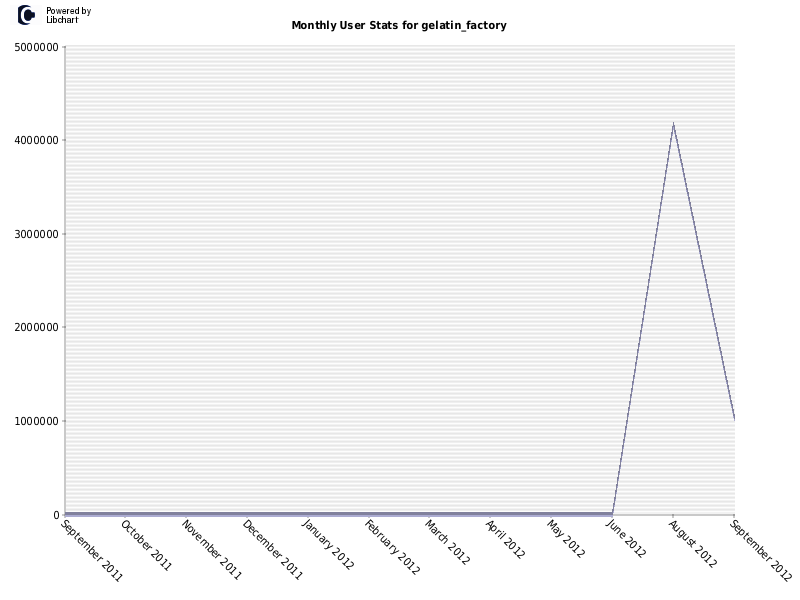 Monthly User Stats for gelatin_factory